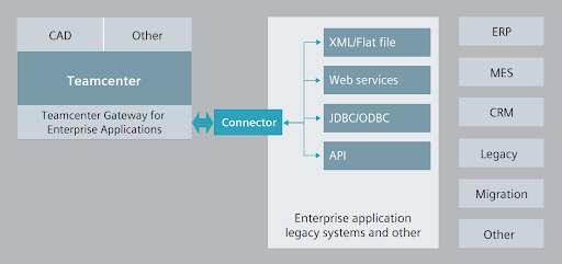 Teamcenter Gateway & Integração com ERP